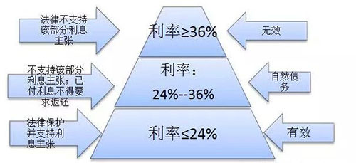 借款利息约定的太高怎么办？